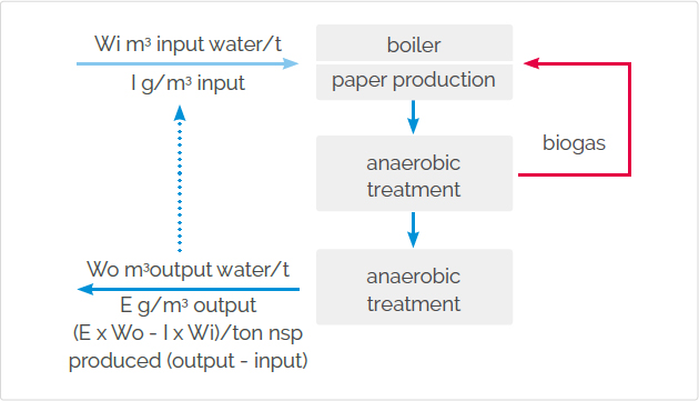 Fig. 4 Credit for reduction of substances in the effluent water