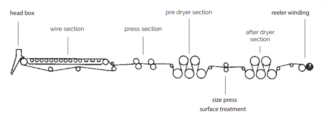 paper production process