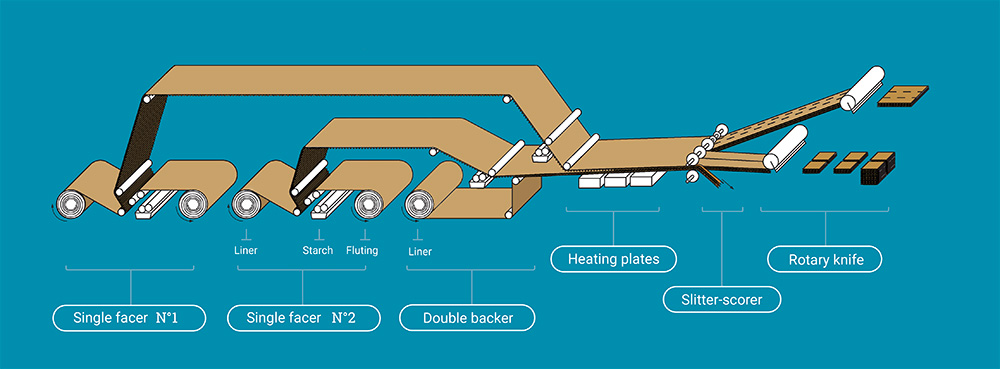 The production of modern corrugated packaging | Fefco