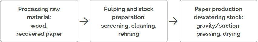 Fig. 1a Outline of paper production process