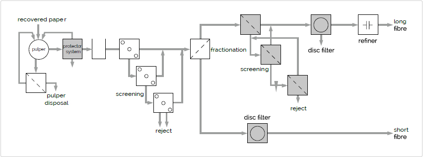 Fig. 1b Example of stock preparation in recovered paper processing