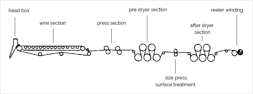 Fig. 1c Example of paper machine for containerboard grades