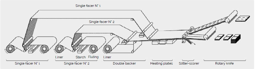 Figure 1d Corrugated board production