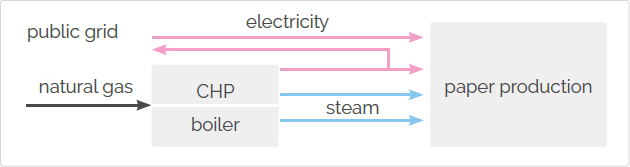 Figure 3. CHP, combined heat power generation